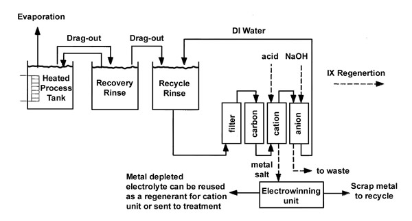 Zero Discharge